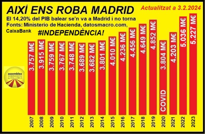 Gráfico de la ASM denunciando el supuesto expolio fiscal del Estado sobre Mallorca.