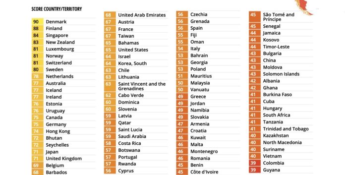 Ranking del Índice de Percepción de la Corrupción (IPC) de Transparencia Internacional.