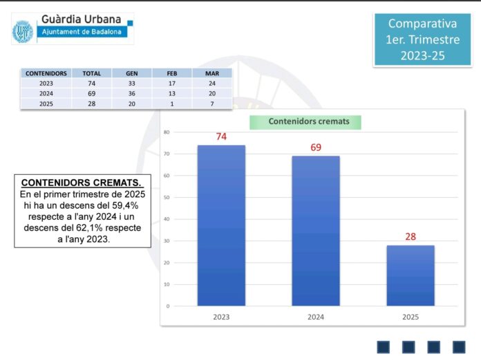 Vista de la estadística de la Guardia Urbana de Badalona sobre contenedores quemados en la ciudad desde 2023.