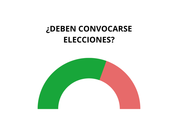 Sánchez se tambalea: más del 60% de los españoles exige elecciones