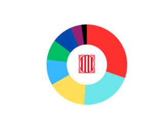 El CEO dispara a Orriols y Aliança Catalana