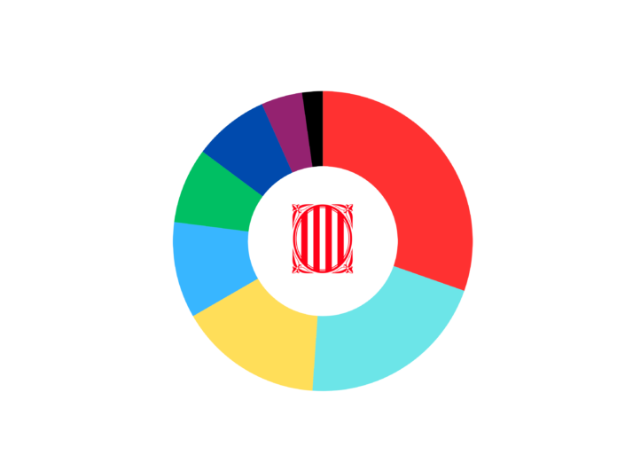 El CEO dispara a Orriols y Aliança Catalana