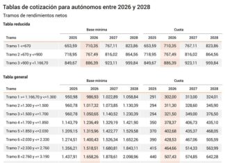 El Gobierno recula con las subidas a autónomos