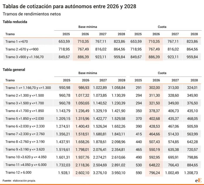 subida cuota autonomos