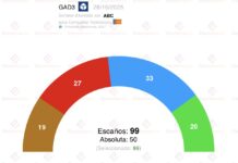 La derecha seguiría gobernando en Valencia La derecha seguiría gobernando en Valencia © Electomanía