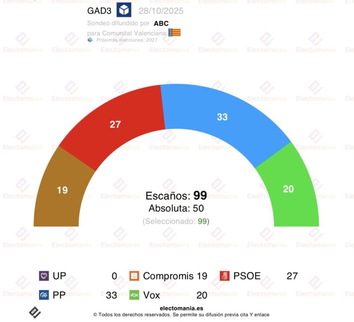La derecha seguiría gobernando en Valencia © Electomanía