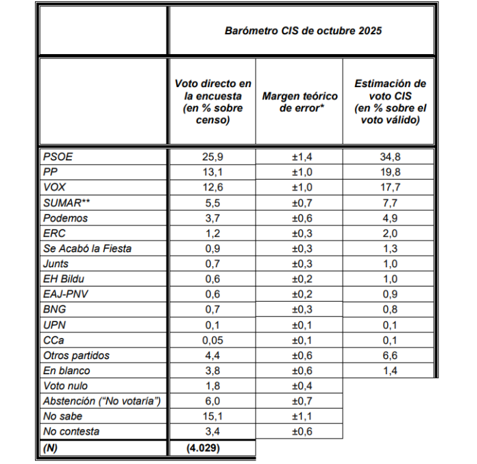 Gráfico del CIS con ventaja del PSOE frente al PP y contraste con otros sondeos