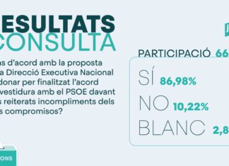 Junts rompe con el PSOE: las bases certifican el portazo