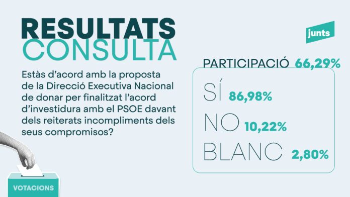 Junts rompe con el PSOE: las bases certifican el portazo Junts rompe con el PSOE: las bases certifican el portazo