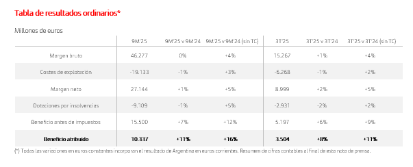 Tabla de resultados ordinarios del Banco Santander.