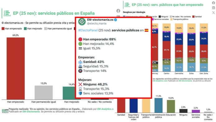 Suben los impuestos, empeoran los servicios