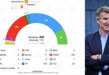 El PP supera al conjunto de la izquierda y Orriols obtendría 3 diputados si se presentase a las generales El PP supera al conjunto de la izquierda y Orriols obtendría 3 diputados si se presentase a las generales