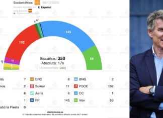 El PP supera al conjunto de la izquierda y Orriols obtendría 3 diputados si se presentase a las generales El PP supera al conjunto de la izquierda y Orriols obtendría 3 diputados si se presentase a las generales