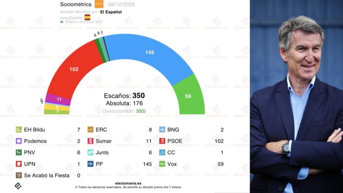 El PP supera al conjunto de la izquierda y Orriols obtendría 3 diputados si se presentase a las generales