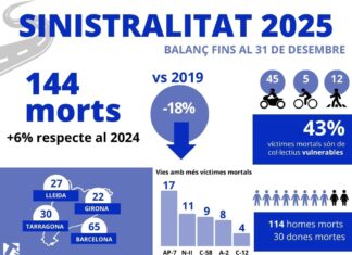 Los accidentes de tráfico con víctimas mortales subieron un 6% en Cataluña en 2025 Infografía del SCT sobre la siniestralidad de la red viaria interurbana catalana durante 2025.