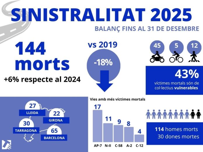 Infografía del SCT sobre la siniestralidad de la red viaria interurbana catalana durante 2025.