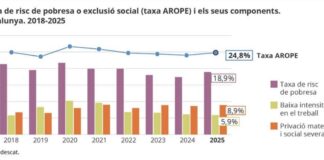 Gráfico de la evolución de la tasa de pobreza AROPE en Cataluña 2024-2025 según el Idescat.