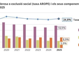 Gráfico de la evolución de la tasa de pobreza AROPE en Cataluña 2024-2025 según el Idescat.