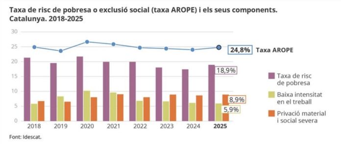 Gráfico de la evolución de la tasa de pobreza AROPE en Cataluña 2024-2025 según el Idescat.