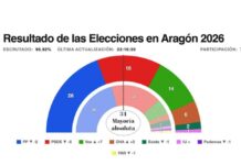 Probablemente lo más destacado del resultado de las elecciones de ayer es el notable desplazamiento del electorado hacia la derecha.