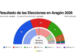 Probablemente lo más destacado del resultado de las elecciones de ayer es el notable desplazamiento del electorado hacia la derecha.