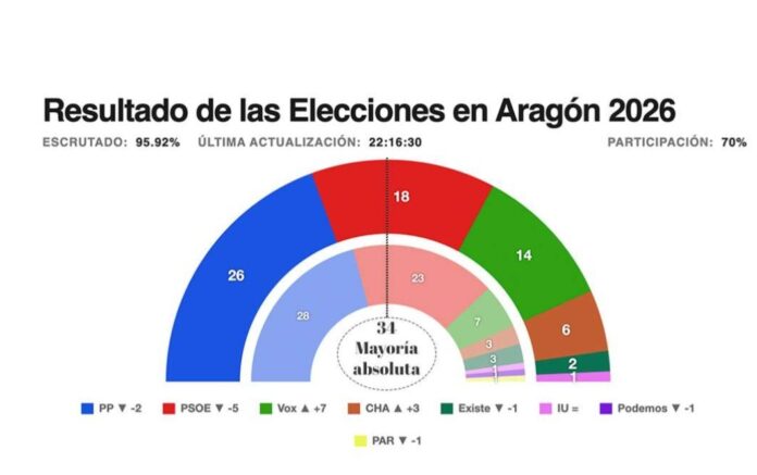 Probablemente lo más destacado del resultado de las elecciones de ayer es el notable desplazamiento del electorado hacia la derecha.
