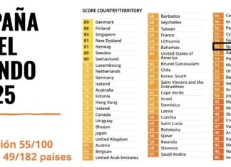 España obtiene 55/100 en el Índice de Percepción de la Corrupción 2025