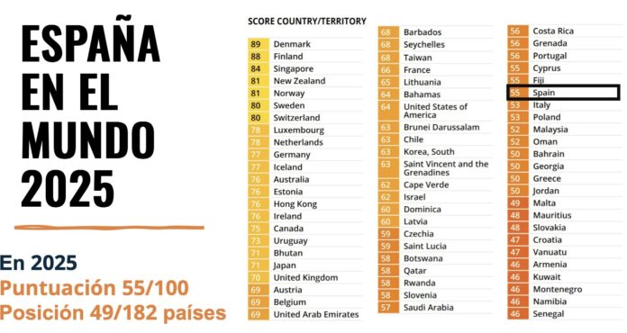 España obtiene 55/100 en el Índice de Percepción de la Corrupción 2025