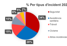 Gráfico circular que muestra el porcentaje de llamadas al 112 en Cataluña por tipo de incidente en 2025: Seguridad (34%), Asistencia Sanitaria (28%), Tráfico (15%), Civismo (10%) y otros.