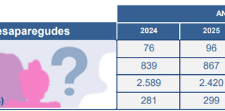 Gráfico de personas desaparecidas en Cataluña en 2025 por grupos de edad según los Mossos d'Esquadra