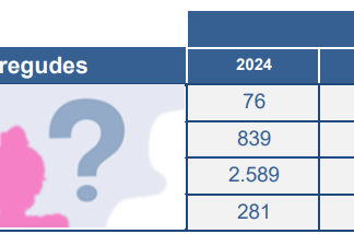 Los Mossos registraron 3.682 desapariciones en Cataluña en 2025 y resolvieron el 98% de los casos Gráfico de personas desaparecidas en Cataluña en 2025 por grupos de edad según los Mossos d'Esquadra