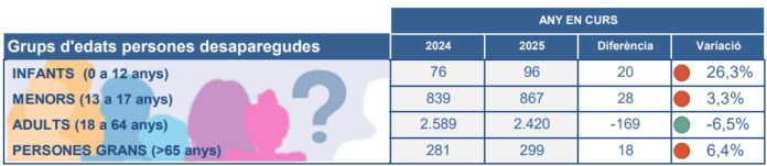 Gráfico de personas desaparecidas en Cataluña en 2025 por grupos de edad según los Mossos d'Esquadra
