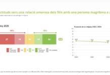 Gráfico de resultados de la encuesta del CEO sobre la aceptación de parejas en Cataluña.