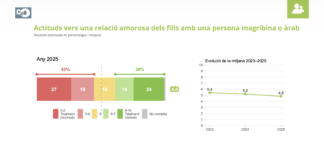 Gráfico de resultados de la encuesta del CEO sobre la aceptación de parejas en Cataluña.