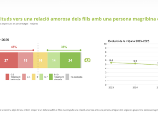 Gráfico de resultados de la encuesta del CEO sobre la aceptación de parejas en Cataluña.