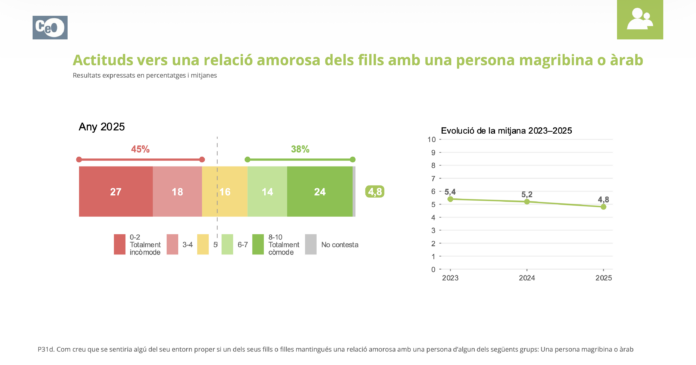 Gráfico de resultados de la encuesta del CEO sobre la aceptación de parejas en Cataluña.