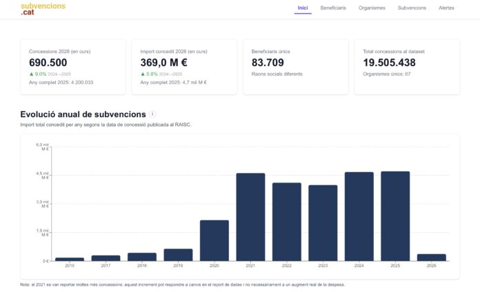 Pantallazo del portal subvencions.cat que muestra estadísticas de concesiones, importes y la evolución anual de subvenciones en Cataluña.