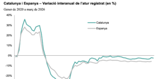 Evolución interanual del paro en Cataluña y España entre 2020 y 2026