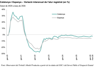 Evolución interanual del paro en Cataluña y España entre 2020 y 2026