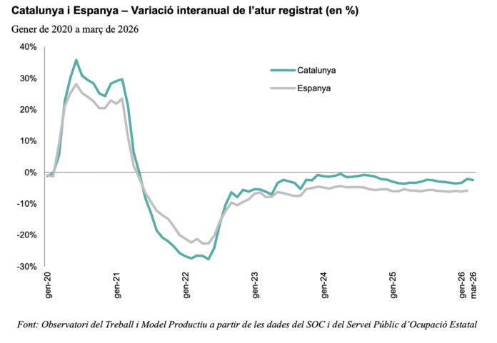 Evolución interanual del paro en Cataluña y España entre 2020 y 2026