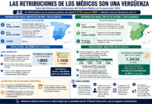 Infografía con datos sobre los salarios de los médicos MIR en España en 2026, comparando sueldos con y sin guardias por comunidades autónomas.