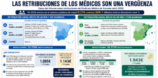 Infografía con datos sobre los salarios de los médicos MIR en España en 2026, comparando sueldos con y sin guardias por comunidades autónomas.
