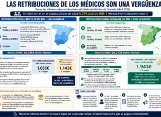 Infografía con datos sobre los salarios de los médicos MIR en España en 2026, comparando sueldos con y sin guardias por comunidades autónomas.