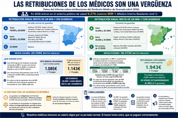 Infografía con datos sobre los salarios de los médicos MIR en España en 2026, comparando sueldos con y sin guardias por comunidades autónomas.