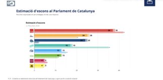 Gráfico del CEO con la estimación de escaños en el Parlament de Cataluña que sitúa al PSC como primera fuerza y a Aliança Catalana por delante de Junts.