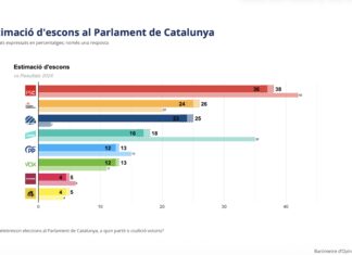 Aliança Catalana superaría a Junts e igualaría a ERC si hoy se celebraran las elecciones, según el CEO Gráfico del CEO con la estimación de escaños en el Parlament de Cataluña que sitúa al PSC como primera fuerza y a Aliança Catalana por delante de Junts.
