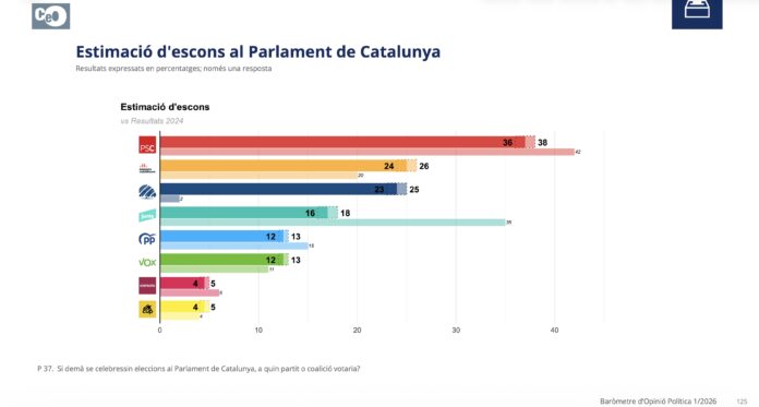 Gráfico del CEO con la estimación de escaños en el Parlament de Cataluña que sitúa al PSC como primera fuerza y a Aliança Catalana por delante de Junts.